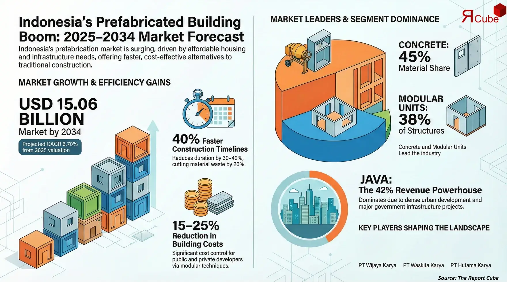 Indonesia Prefabricated Buildings Market Report and Forecast 2026-2034